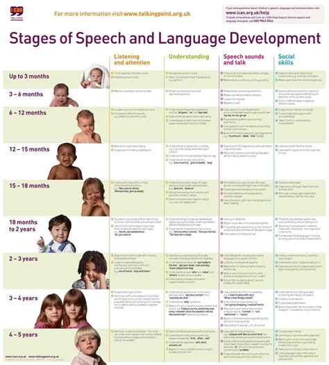 Stages Of Communication Development Speech Activities Language