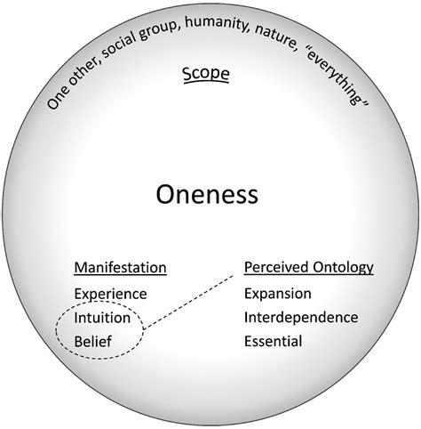 Psychological Oneness A Typology Ties Coomber Niki Harré 2022