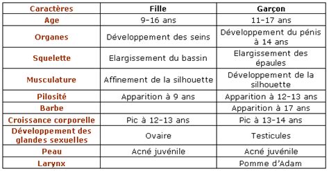 Cours De La Pubert Maxicours