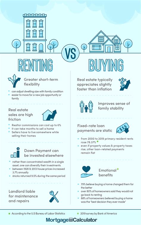 Should I Buy A Home Or Rent Real Estate Fun Real Estate Infographic