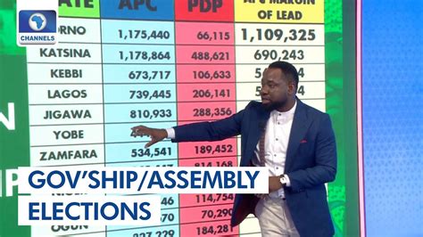 Analyst Reviews Trends As Inec Announces State Election Results Youtube