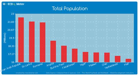 Total Population Kazakhstan