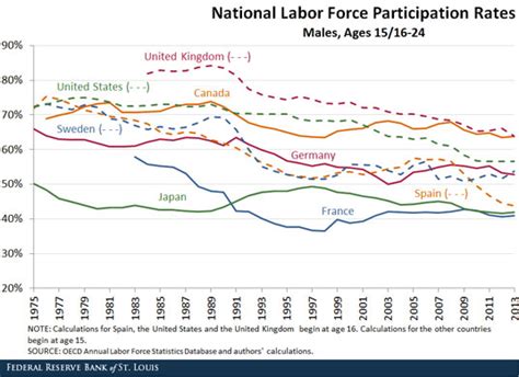 Labor Force Participation The Us And Its Peers