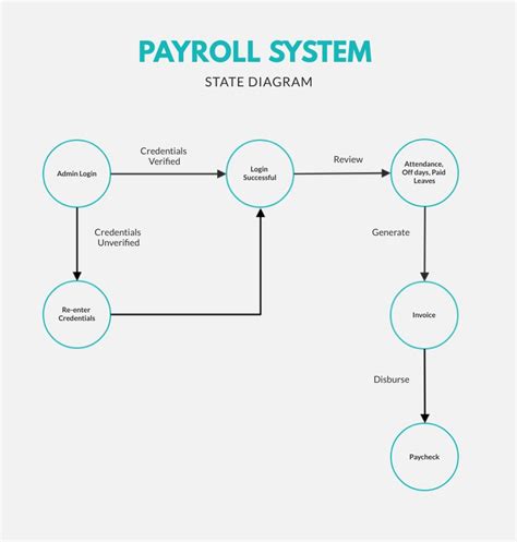 Payroll System State Diagram Template Visme
