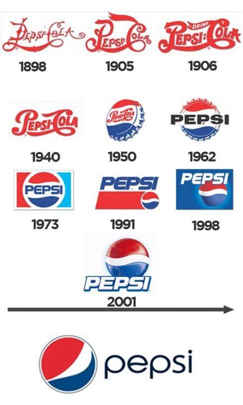 Pepsi Logo Pepsi Symbol Meaning History And Evolution