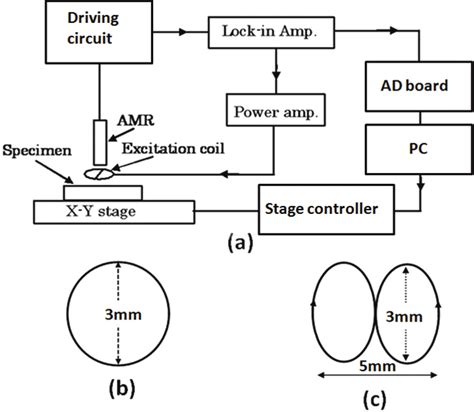 A The Block Diagram Of The Experimental Setup Of Ect Using Amr