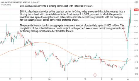 Uxin Stock Price And Chart Nasdaq Uxin Tradingview