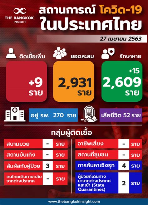 อัพเดทสถานการณ์ 'ไวรัสโควิด-19' วันที่ 27 เมษายน 2563 - The Bangkok Insight