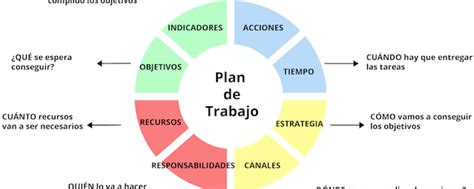 Que Es Un Plan De Trabajo Xili