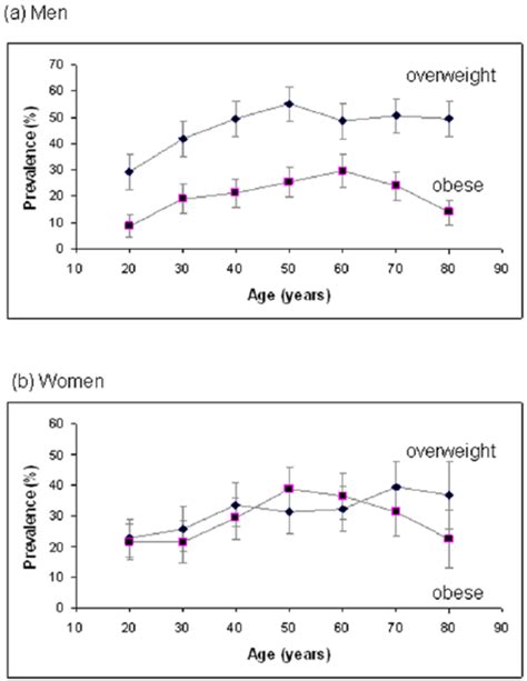 age specific prevalence of overweight and obesity age specific download scientific diagram