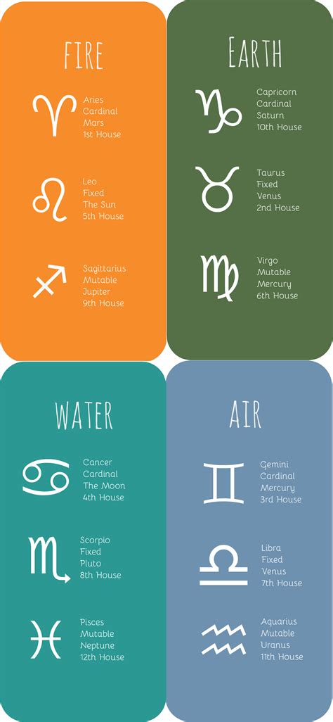 Zodiac Signs Elements Zodiac Signs Chart Zodiac Star Signs Water