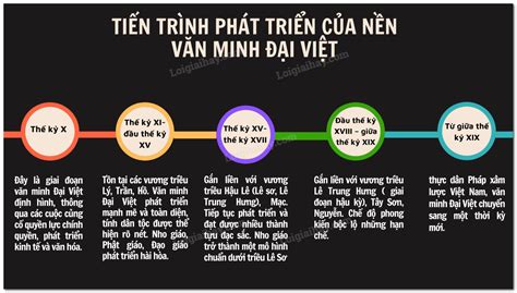 3 Bài 14 Cơ Sở Hình Thành Và Quá Trình Phát Triển Của Văn Minh Đại Việt