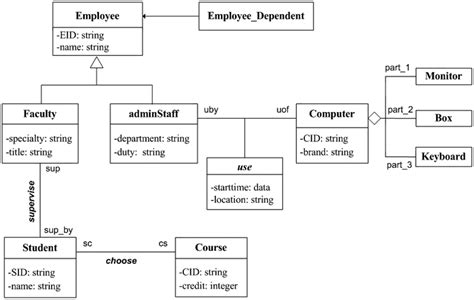 Uml Class Diagram For Modeling The Topology Download Scientific Diagram