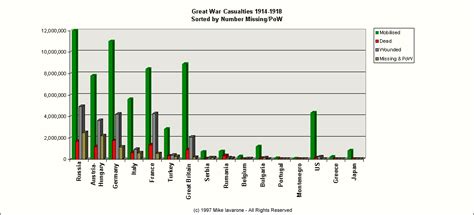 The Economic Effects Of Wwi Shown By A Bar Graph