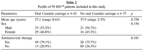 SciELO Brasil Asymptomatic Oral Carriage Of Candida Species In HIV