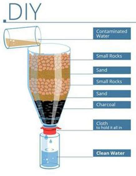 Diy Water Filtration System Basics And Tips For Beginners