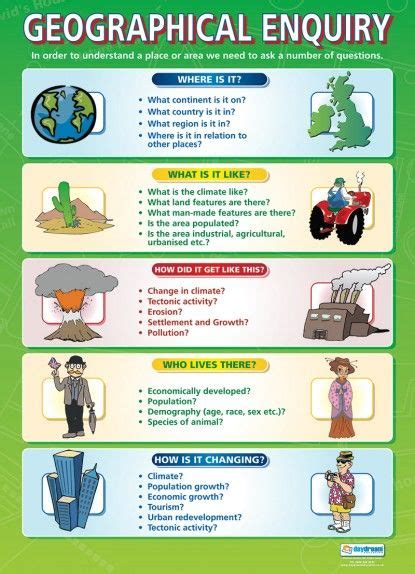 Geographical Enquiry Poster Geography Lessons Teaching Geography