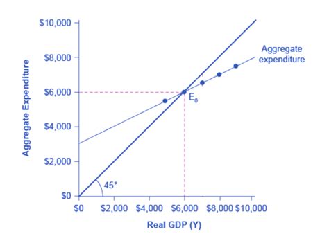 National income is in equilibrium. Equilibrium in the Income-Expenditure Model | Macroeconomics