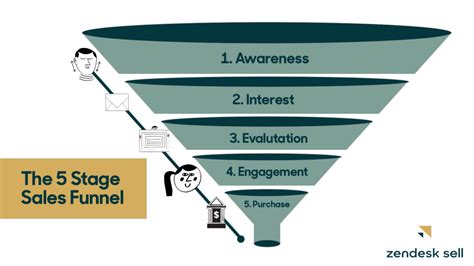 The 5 Stages Of A Successful B2b Sales Funnel You Should Know