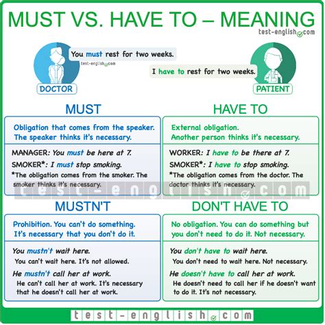 Must Vs Have To Use Learn English English Grammar English