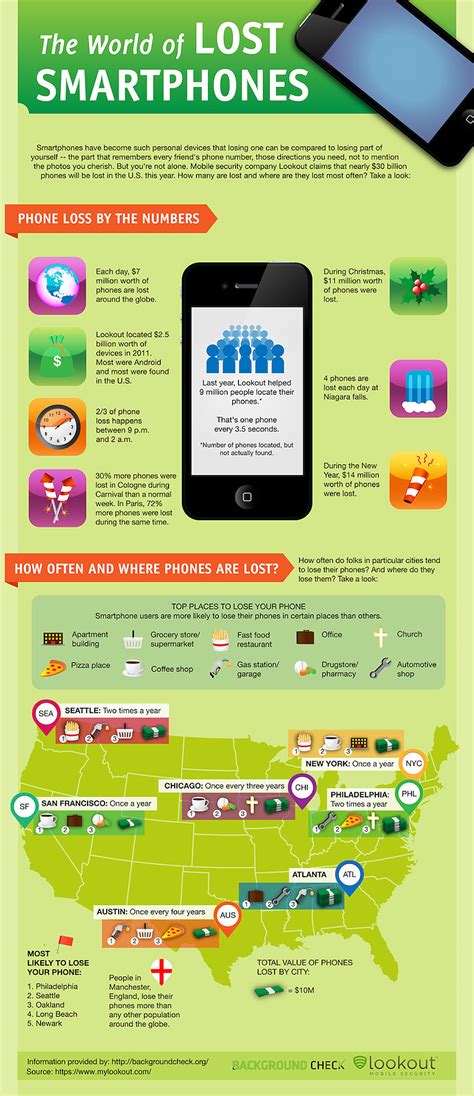 The World Of Lost Smartphones Infographic Hongkiat