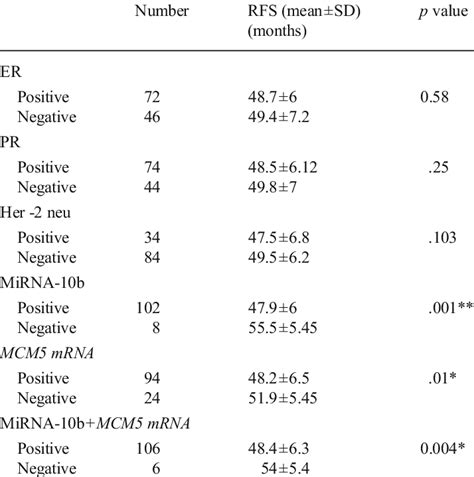 Correlation Of Investigated Prognostic Markers And Clinical Outcomes Of
