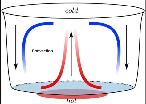 Heat Transfer Information Facts Science4fun