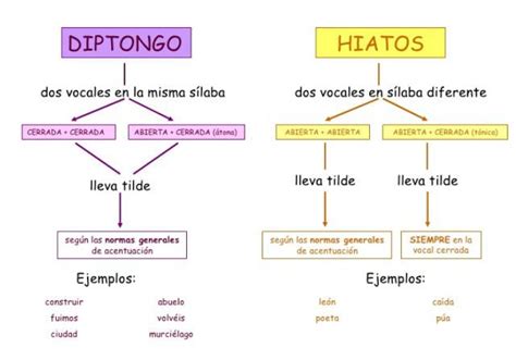 Acentuación De Diptongos E Hiatos Ap Spanish Spanish Grammar Spanish