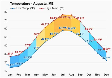 Yearly And Monthly Weather Augusta Me