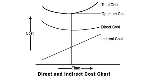 Direct Cost Vs Indirect Cost In Project Management