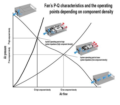 Design Of System Cooling Using Dc Axial Fans Engineer Live