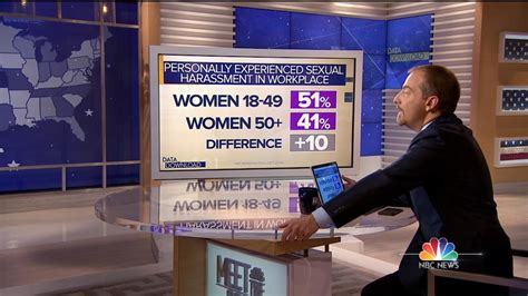 poll views on sexual harassment at work divide women by age nbc news
