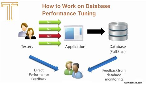 Oracle Database And Sql Performance Tuning Tips For It To Help With
