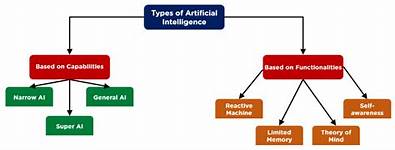 7 Types of Artificial Intelligence That You Should Know in ...