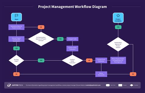 Project Workflow Chart Venngage