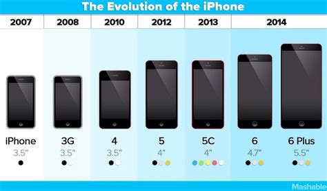 The Evolution Of The Iphone Iphone