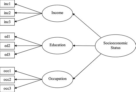 Sample Model Of Socioeconomic Status Download Scientific Diagram