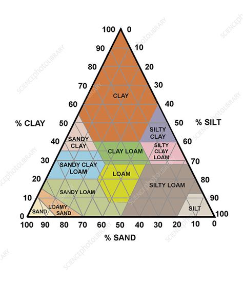 Soil Triangle Diagram Stock Image E4160107 Science Photo Library