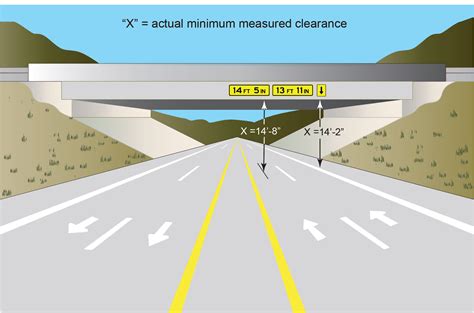 First, there is just the clearance itself. Sign Guidelines and Applications Manual: Vertical Clearance