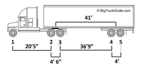 Maximum Gross And Axle Weights Big Truck Guide