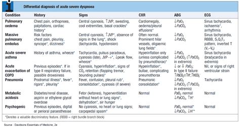 Shortness Of Breath Dyspnea Differential Diagnosis Examination And