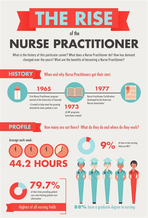 How To Become A Nurse Practitioner How To Do Thing