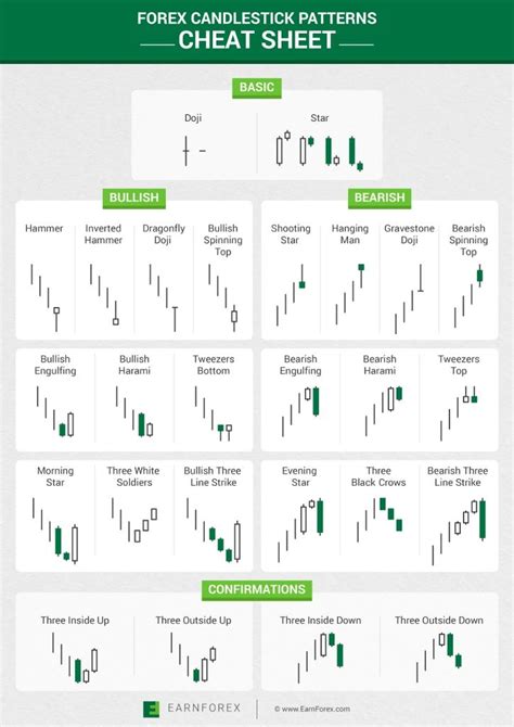 Forex Candlestick Patterns Cheat Sheet Trading Charts
