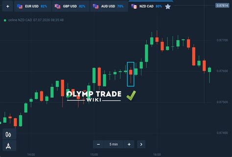 How To Trade Pullback Candlestick With Fixed Time Trades At Olymp Trade