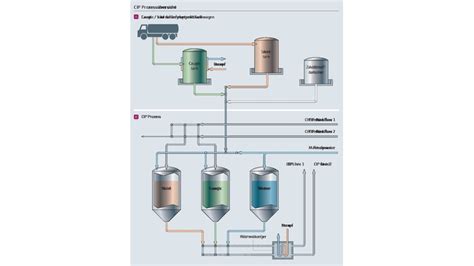 Cip Clean In Place Mehr Effizienz In Ihren Prozessen Endresshauser