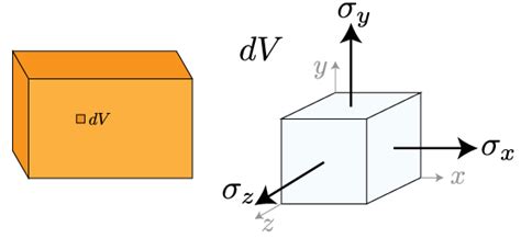 Mechanics Of Materials Strain Mechanics Of Slender Structures