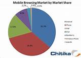 Iphone Market Share Images