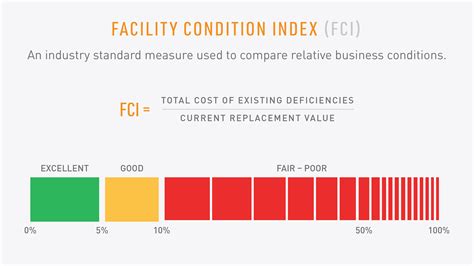 What Is A Facility Condition Assessment Fca