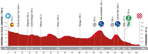 Vuelta A España 2023 Presentazione Percorso E Favoriti Quarta Tappa Andorra La Vella