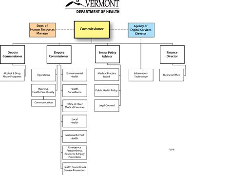 Vdh Org Chart Whr 7 2018 Vermont Department Of Health